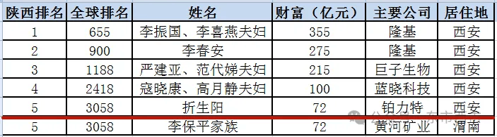 2024胡润全球富豪榜出炉！榆林人折生阳上榜 